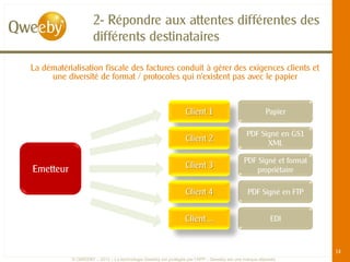 2- Répondre aux attentes différentes des
                    différents destinataires

La dématérialisation fiscale des factures conduit à gérer des exigences clients et
     une diversité de format / protocoles qui n’existent pas avec le papier



                                                               Client 1                             Papier

                                                                                           PDF Signé en GS1
                                                               Client 2                          XML

                                                                                          PDF Signé et format
Emetteur                                                       Client 3                      propriétaire

                                                               Client 4                     PDF Signé en FTP


                                                               Client …                               EDI



                                                                                                                14
           © QWEEBY – 2012 – La technologie Qweeby est protégée par l’APP – Qweeby est une marque déposée
 