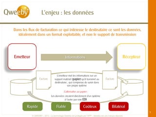 L’enjeu : les données

Dans les flux de facturation ce qui intéresse le destinataire ce sont les données,
  idéalement dans un format exploitable, et non le support de transmission




Emetteur                                     Informations                                               Récepteur



                                    L’émetteur met les informations sur un
                  Facture         support matériel (papier) qu’il transmet au          Facture
                                  destinataire… qui s’empresse de saisir dans
                                              son propre système

                                           L’alternative au papier :
                              Les données circulent directement d’un système
                                          à l’autre par voie EDI

        Rapide                      Fiable                      Coûteux                      Bilatéral
                                                                                                                    5
           © QWEEBY – 2012 – La technologie Qweeby est protégée par l’APP – Qweeby est une marque déposée
 