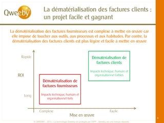La dématérialisation des factures clients :
                          un projet facile et gagnant

La dématérialisation des factures fournisseurs est complexe à mettre en œuvre car
 elle impose de toucher aux outils, aux processus et aux habitudes. Par contre, la
 dématérialisation des factures clients est plus légère et facile à mettre en œuvre


      Rapide                                                              Dématérialisation de
                                                                            factures clients

                                                                        Impacts technique, humain et
    ROI                                                                    organisationnel faibles
                         Dématérialisation de
                         factures fournisseurs

          Long          Impacts technique, humain et
                            organisationnel forts



                      Complexe                                                              Facile
                                                    Mise en œuvre
                                                                                                                  6
                 © QWEEBY – 2012 – La technologie Qweeby est protégée par l’APP – Qweeby est une marque déposée
 