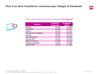 Plus d’un tiers d’audience commune pour Google et Facebook

Top 10 des groupes ayant la plus grande part de communs*

Supp...