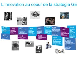 L’innovation au coeur de la stratégie GE
1879
Lampe
incandescente
à filament de
carbone
1905
Premier grille
pain
1940
Premier réseau
de télévision
1930
Première
machine à
laver
électrique
1933
Premier crédit
pour l’achat
d’appareils
électroménagers
1943
Premier
système de
pilotage
automatique
d’un avion
1945
Première
utilisation
civile d’un
radar
1955
Premier diamant
artificiel
1960
Discovery
XIII, premier
objet mis en
orbite et
récupéré
1969
Neil Armstrong
fait ses premiers
pas sur la lune
chaussé de
bottes de
silicone GE
1999
Boeing confie à
GE le
développement
du réacteur le
plus puissant du
monde
2002
Premier
système
d’échographie
en 4
dimensions
2004
Lancement
de la
turbine à
gaz à cycle
simple
LMS100 au
rendement
inégalé
2005
Le scanner
volumique
Lighspeed VCT
permet d’examiner
le coeur d’un
nourrisson en
moins de 2
secondes
 