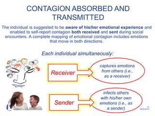 27
19/05/2015
The individual is suggested to be aware of his/her emotional experience and
enabled to self-report contagion both received and sent during social
encounters. A complete mapping of emotional contagion includes emotions
that move in both directions.
captures emotions
from others (i.e.,
as a receiver)
infects others
with his/her own
emotions (i.e., as
a sender)
Sender
Receiver
Each individual simultaneously:
CONTAGION ABSORBED AND
TRANSMITTED
 