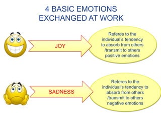 Referes to the
individual’s tendency to
absorb from others
/transmit to others
negative emotions
SADNESS
Referes to the
individual’s tendency
to absorb from others
/transmit to others
positive emotions
JOY
4 BASIC EMOTIONS
EXCHANGED AT WORK
 