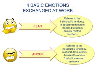 Referes to the
individual’s tendency
to absorb from others
/transmit to others
frustration related
emotions
ANGER
4 BASIC EMOTIONS
EXCHANGED AT WORK
Referes to the
individual’s tendency
to absorb from others
/transmit to others
anxiety related
emotions
FEAR
 