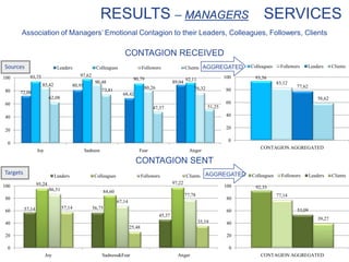 92,35
77,14
53,09
39,27
0
20
40
60
80
100
CONTAGION AGGREGATED
Colleagues Followers Leaders Clients
CONTAGION RECEIVED
CONTAGION SENT
Sources
Targets
AGGREGATED
AGGREGATED
RESULTS – MANAGERS
Association of Managers’ Emotional Contagion to their Leaders, Colleagues, Followers, Clients
72,08
80,95
68,42
89,04
93,75 97,62
90,79 92,11
85,42
90,48
80,26 76,32
62,08
73,81
47,37 51,25
0
20
40
60
80
100
Joy Sadness Fear Anger
Leaders Colleagues Followers Clients
57,14 56,75
45,37
95,24
84,60
97,22
86,51
67,14
77,78
57,14
25,48
35,19
0
20
40
60
80
100
Joy Sadness&Fear Anger
Leaders Colleagues Followers Clients
93,56
83,12
77,62
58,62
0
20
40
60
80
100
CONTAGION AGGREGATED
Colleagues Followers Leaders Clients
SERVICES
 