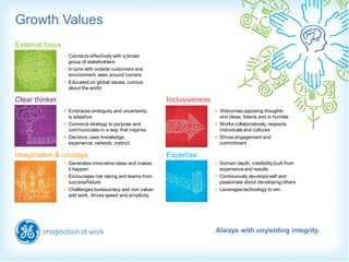 Growth Values
External focus
Clear thinker
Imagination & courage
Inclusiveness
Expertise
• Connects effectively with a broad
group of stakeholders
• In tune with outside customers and
environment, sees around corners
• Educated on global issues, curious
about the world
• Embraces ambiguity and uncertainty,
is adaptive
• Connects strategy to purpose and
communicates in a way that inspires
• Decisive, uses knowledge,
experience, network, instinct
• Generates innovative ideas and makes
it happen
• Encourages risk taking and learns from
success/failure
• Challenges bureaucracy and non value-
add work, drives speed and simplicity
• Welcomes opposing thoughts
and ideas, listens and is humble
• Works collaboratively, respects
individuals and cultures
• Drives engagement and
commitment
• Domain depth, credibility built from
experience and results
• Continuously develops self and
passionate about developing others
• Leverages technology to win
Always with unyielding integrity.
 