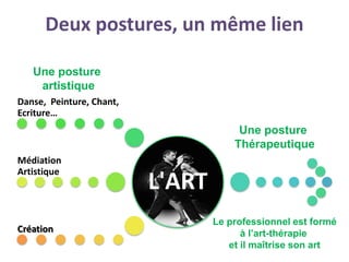 Deux postures, un même lien

   Une posture
    artistique
Danse, Peinture, Chant,
Ecriture…
                                       Une posture
                                      Thérapeutique
Médiation
Artistique
                          L'ART
                                  Le professionnel est formé
Création                                à l’art-thérapie
                                     et il maîtrise son art
 