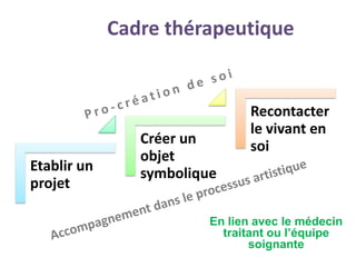 Cadre thérapeutique


                                Recontacter
                                le vivant en
                Créer un        soi
                objet
Etablir un      symbolique
projet

                         En lien avec le médecin
                           traitant ou l’équipe
                                soignante
 