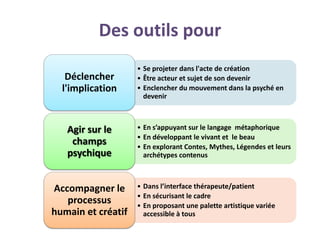 Des outils pour
                    • Se projeter dans l'acte de création
   Déclencher       • Être acteur et sujet de son devenir
  l'implication     • Enclencher du mouvement dans la psyché en
                      devenir



   Agir sur le      • En s’appuyant sur le langage métaphorique
                    • En développant le vivant et le beau
    champs          • En explorant Contes, Mythes, Légendes et leurs
   psychique          archétypes contenus



Accompagner le      • Dans l’interface thérapeute/patient
                    • En sécurisant le cadre
   processus        • En proposant une palette artistique variée
humain et créatif     accessible à tous
 