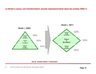 15 14 juin 2016 –Inter-Mines Lorraine / Mines Nancy Artem – Brésii: eldorado ou labyritnhe?
Le Brésil a connu une transformation sociale impressionnante dans les années 2005-11
Page 15
Brésil | 2005
Brésil | 2011
Source: Enquête Cetelem “O Observador”
 