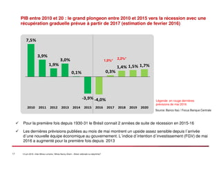 17 14 juin 2016 –Inter-Mines Lorraine / Mines Nancy Artem – Brésii: eldorado ou labyritnhe?
PIB entre 2010 et 20 : le grand plongeon entre 2010 et 2015 vers la récession avec une
récupération graduelle prévue à partir de 2017 (estimation de fevrier 2016)
Pour la première fois depuis 1930-31 le Brésil connait 2 années de suite de récession en 2015-16
Les dernières prévisions publiées au mois de mai montrent un upside assez sensible depuis l´arrivée
d´une nouvelle équipe économique au gouvernement. L´indice d´intention d´investissement (FGV) de mai
2016 a augmenté pour la première fois depuis 2013
Source: Banco Itaú / Focus Banque Centrale
7,5%
3,9%
1,9%
3,0%
0,1%
-3,9% -4,0%
0,3%
1,4% 1,5% 1,7%
2010 2011 2012 2013 2014 2015 2016 2017 2018 2019 2020
1,0%*
2,2%*
Légende: en rouge dernières
prévisions de mai 2016
 