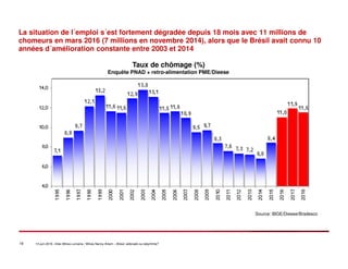 19 14 juin 2016 –Inter-Mines Lorraine / Mines Nancy Artem – Brésii: eldorado ou labyritnhe?
La situation de l´emploi s´est fortement dégradée depuis 18 mois avec 11 millions de
chomeurs en mars 2016 (7 millions en novembre 2014), alors que le Brésil avait connu 10
années d´amélioration constante entre 2003 et 2014
Source: IBGE/Dieese/Bradesco
Taux de chômage (%)
Enquête PNAD + retro-alimentation PME/Dieese
 