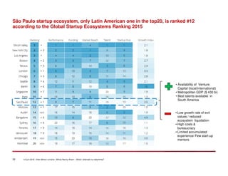 29 14 juin 2016 –Inter-Mines Lorraine / Mines Nancy Artem – Brésii: eldorado ou labyritnhe?
São Paulo startup ecosystem, only Latin American one in the top20, is ranked #12
according to the Global Startup Ecosystems Ranking 2015
• Availability of Venture
Capital (local/international)
• Metropolitan GDP ($ 430 bi)
• Best talents available in
South America
• Low growth rate of exit
values / reduced
ecosystem liquidation
• High costs &
bureaucracy
• Limited accumulated
experience/ Few start-up
mentors
 