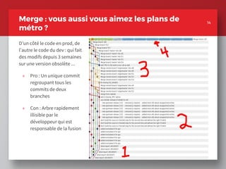 D’un côté le code en prod, de
l’autre le code du dev : qui fait
des modifs depuis 3 semaines
sur une version obsolète ...
» Pro : Un unique commit
regroupant tous les
commits de deux
branches
» Con : Arbre rapidement
illisible par le
développeur qui est
responsable de la fusion
14
Merge : vous aussi vous aimez les plans de
métro ?
14
 