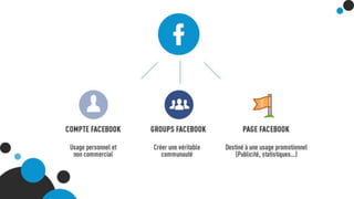 Facebook
Page FacebookCompte Facebook Groups Facebook
Usage personnel et non
commercial
Créer une véritable communauté Destiné à une usage
promotionnel (Publicité,
statistiques…)
 