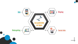 Les publicités en ligne
SEA
Retargeting
Display
Social Ads
 