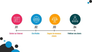 Exister sur Internet -> Etre Visible -> Gagner de nouveaux clients -> Fidéliser ses clients
 
