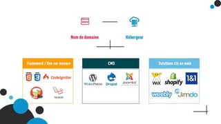Nom de domaine
Solutions clé en main
Wix
Shopify
1&1
Weebly
Jimdo
Hébergeur
CMS
Wordpress
Joomla
Drupal
Framework / Dev sur mesure
HTML/CSS
CakePhp
Laravel
CodeIgniter
 
