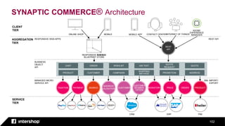 SYNAPTIC COMMERCE® Architecture
102
CART ORDER WISHLIST A/B TEST
QUOTE
REQUEST
QUOTE
PRODUCT CUSTOMER CAMPAIGN
SHIPPING
METHOD PROMOTION ADDRESS
TAXATION PAYMENT SEARCH
ADDRESS
VALIDATION CUSTOMER
CUSTOMER
SEGMEN-
TATION
INVENTORY PRICE ORDER PRODUCT
REST
API
CLIENT
TIER
AGGREGATION
TIER
SERVICE
TIER
RESPONSIVE WEB APPS
BUSINESS
OBJECT
API
MANAGED MICRO
SERVICE API
REST API
XML IMPORT/
EXPORT
ONLINE SHOP MOBILE MOBILE APP CONTACT CENTERINTERNET OF THINGS
CRM
RESPONSIVE B2B/B2C
BLUEPRINT STORE
ERP PIM
ADOBE
EXPERIENCE
MANAGER
 