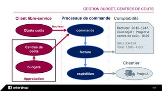 107
GESTION BUDGET, CENTRES DE COUTS
Centres de
coûts
budgets
Approbation
commande
facture
Client libre-service Processus de commande
facture: 2016-3245
coût objet : Project A
centre de coût : 0400
SKU: 534154
Total: 1.500,- USD
expédition
Chantier
Projet A
Objets coûts
Nouveau!
Comptabilité
 