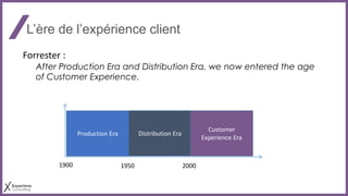 L’ère de l’expérience client
Forrester :
After Production Era and Distribution Era, we now entered the age
of Customer Experience.
1900 1950 2000
Production Era Distribution Era
Customer
Experience Era
 