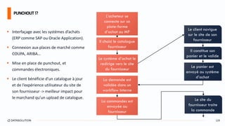  Interfaçage avec les systèmes d’achats
(ERP comme SAP ou Oracle Application).
 Connexion aux places de marché comme
COUPA, ARIBA…
 Mise en place de punchout, et
commandes électroniques.
 Le client bénéficie d’un catalogue à jour
et de l’expérience utilisateur du site de
son fournisseur -> meilleur impact pour
le marchand qu’un upload de catalogue.
PUNCHOUT!?
129
L’acheteur se
connecte sur sa
plate-forme
d’achat ou MP
Il choisi le catalogue
fournisseur
Le système d’achat le
redirige vers le site
du fournisseur
Le client navigue
sur le site de son
fournisseur
Il constitue son
panier et le valide
Le panier est
envoyé au système
d’achat
La demande est
validée dans un
workflow interne
La commandes est
envoyée au
fournisseur
Le site du
fournisseur traite
la commande
 