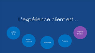 L’expérience client est…
Mobile
first
Cross-
Channel Real Time
Personal
Digitally
Enabled
 