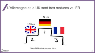 20
L’Allemagne et le UK sont très matures vs. FR
2X > FR
1,5X > FR
CA total B2B online par pays, 2014
 