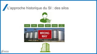 L’approche historique du SI : des silos
Desktop Mobile Magasin Catalogue
Call
Center
Tablette
 