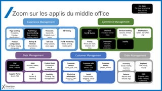 Zoom sur les applis du middle office
Page building
Templates,
Preview,
planification…
Experience Management Commerce Management
Order ManagementData Management
PIM
Product taxo.,
attrib., translat.
DAM
Pictures, videos,
sounds…
Publishing /
Searchandising
Nav, contents,
ranking, search
Personaliz.
Content &
Products reco /
perso
Supplier Portal
Enrich PIM
Cart
Cart & Quotes
Checkout
Checkout funnel
steps
Pricing
Prices per store,
channel, real
time
Promotion
Per cart,
segment,
multirules…
Loyalty
…
Product
configuration
VR Tools, Step by
step guides
Inventory
Stock visibility,
real time
availability
Self care
FAQ, tutorials,
store pages
Payment
PSP, Fraud,
refund
OMS
Shipping rules,
Order tracking,
fulfillment,
Click&Collect
Returns
Returns and
refunds mgt
BI
Dataviz &
reporting
Perf & Rendering
Media serving,
media optim
Customer Management
Customer info
Customer
details, Cust
Account
Customer
history
Orders, tickets
Marketing
automation
Newsletter, Trigger
mails, SMS…
Social
Communities,
blogging, social
login
Services booking
Lessons, rentals,
visits…
Customer
Service
E-mail, Call, Chat
AB Testing
Analytics
Tracking, Tag
management
Ratings &
Reviews
On products,
services
Marketplace
Sellers and Offers
mgt
Product feeds
Comparison
sites &
marketplaces
Key Apps:
The most structuring
Apps for the
architecture
 