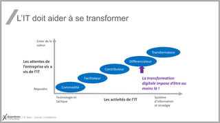 L’IT doit aider à se transformer
31/05/16 © I.C.C / © Adeo - Strictly Confidential
Les attentes de
l’entreprise vis a
vis de l’IT
Répondre
Créer de la
valeur
Les activités de l’IT
Technologie et
tactique
Système
d’information
et stratégie
Commodité
Facilitateur
Contributeur
Différenciateur
Transformateur
La transformation
digitale impose d’être au
moins là !
 