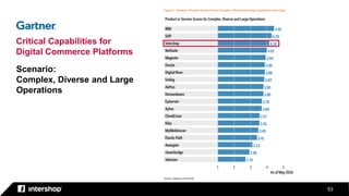 53
Scenario:
Complex, Diverse and Large
Operations
Critical Capabilities for
Digital Commerce Platforms
 
