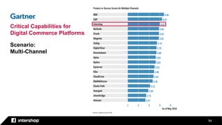 54
Scenario:
Multi-Channel
Critical Capabilities for
Digital Commerce Platforms
 