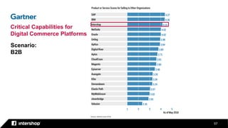 57
Scenario:
B2B
Critical Capabilities for
Digital Commerce Platforms
 