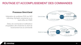 69
1. Commande 2. Placement
commande
3. Prêt à être récupéré4. Prêt à être récupéré
5. Retrait & paiement
6. Notification paiementClick & Collect
1. Commande 2. Routage de
commande
3. Livraison
4. Livraison
5. Prêt à être retiré
6. Prêt à être
retiré
7. Retrait
4. Livraison
Retrait en magasin
Processus Omni-Canal
Intégration de systèmes POS via l’API
Intershop (Synaptic commerce) ou le
back-office de l’OMS
Status de commande et notifications
d’expédition afin d’informer le client de
l’avancement de sa commande
ROUTAGE ET ACCOMPLISSEMENT DES COMMANDES
 