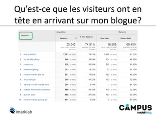 Qu’est-ce que les visiteurs ont en
tête en arrivant sur mon blogue?
 