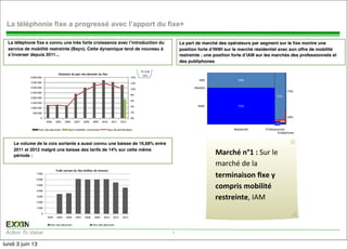 EXXING
Action To Value
EXXING
Action To Value
La téléphonie fixe a progressé avec l’apport du fixe+
La téléphone ﬁxe a connu une très forte croissance avec l’introduction du
service de mobilité restreinte (Bayn). Cette dynamique tend de nouveau à
s’inverser depuis 2011...
Le volume de la voix sortante a aussi connu une baisse de 16,68% entre
2011 et 2012 malgré une baisse des tarifs de 14% sur cette même
période :
La part de marché des opérateurs par segment sur le ﬁxe montre une
position forte d’INWI sur le marché résidentiel avec son offre de mobilité
restreinte ; une position forte d’IAM sur les marchés des professionnels et
des publiphones
TCAM
14%
0%
2%
4%
6%
8%
10%
12%
14%
0
500	
  000
1	
  000	
  000
1	
  500	
  000
2	
  000	
  000
2	
  500	
  000
3	
  000	
  000
3	
  500	
  000
4	
  000	
  000
2004 2005 2006 2007 2008 2009 2010 2011 2012
Evolution	
  du	
  parc	
  des	
  abonnés	
  du	
  fixe
Parc	
  des	
  abonnés dont	
  mobilité	
  restreinte Taux	
  de	
  pénétration
0
1	
  000
2	
  000
3	
  000
4	
  000
5	
  000
6	
  000
7	
  000
2004 2005 2006 2007 2008 2009 2010 2011 2012
Trafic	
  sortant	
  du	
  fixe	
  (million	
  de	
  minute)
Parc	
  des	
  abonnés Parc	
  des	
  abonnés
Résidentiel Professionnels
Publiphones
IAM
Meditel
INWI
29%
71%
91%
6%
2%
72%
28%
5
Marché	
  n°1	
  :	
  Sur	
  le	
  
marché	
  de	
  la	
  
terminaison	
  ﬁxe	
  y	
  
compris	
  mobilité	
  
restreinte,	
  IAM	
  
lundi 3 juin 13
 