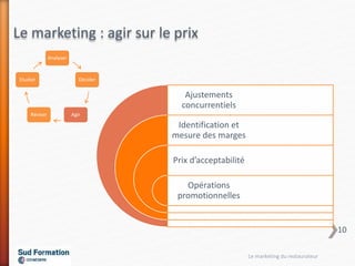 Ajustements
concurrentiels
Identification et
mesure des marges
Prix d’acceptabilité
Opérations
promotionnelles
Le marketing : agir sur le prix
Analyser
Décider
AgirRéviser
Etudier
Le marketing du restaurateur
10
 