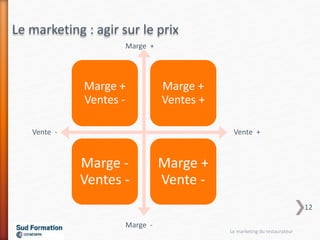 Le marketing : agir sur le prix
Marge +
Ventes -
Marge +
Ventes +
Marge -
Ventes -
Marge +
Vente -
Vente - Vente +
Marge -
Marge +
Le marketing du restaurateur
12
 