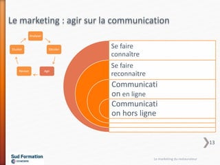 Se faire
connaître
Se faire
reconnaitre
Communicati
on en ligne
Communicati
on hors ligne
Le marketing : agir sur la communication
Analyser
Décider
AgirRéviser
Etudier
Le marketing du restaurateur
13
 