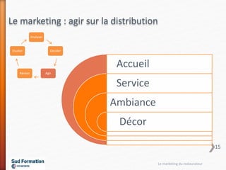 Accueil
Service
Ambiance
Décor
Le marketing : agir sur la distribution
Analyser
Décider
AgirRéviser
Etudier
Le marketing du restaurateur
15
 