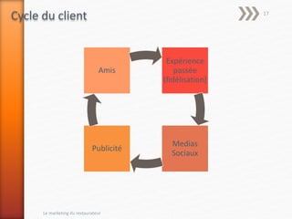 Expérience
passée
(fidélisation)
Medias
Sociaux
Publicité
Amis
Cycle du client
Le marketing du restaurateur
17
 