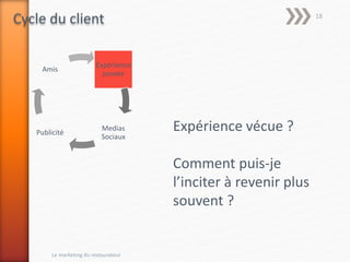Expérience
passée
Medias
Sociaux
Publicité
Amis
Expérience vécue ?
Comment puis-je
l’inciter à revenir plus
souvent ?
Cycle du client
Le marketing du restaurateur
18
 