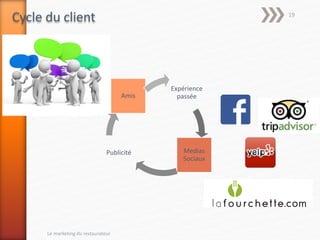 Expérience
passée
Medias
Sociaux
Publicité
Amis
Cycle du client
Le marketing du restaurateur
19
 