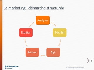 Le marketing : démarche structurée
Analyser
Décider
AgirRéviser
Etudier
Le marketing du restaurateur
2
 