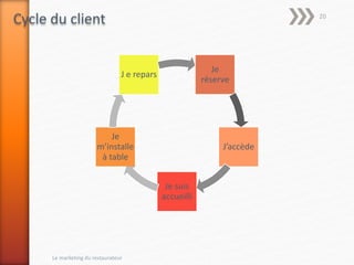 Je
réserve
J’accède
Je suis
accueilli
Je
m’installe
à table
J e repars
Cycle du client
Le marketing du restaurateur
20
 