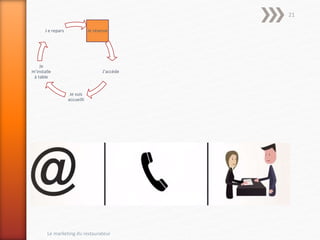 Je réserve
J’accède
Je suis
accueilli
Je
m’installe
à table
J e repars
Le marketing du restaurateur
21
 