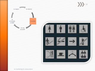 Je réserve
J’accède
Je suis
accueilli
Je
m’installe
à table
J e repars
Le marketing du restaurateur
22
 