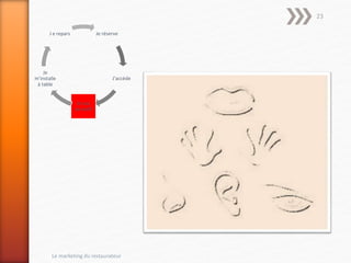 Je réserve
J’accède
Je suis
accueilli
Je
m’installe
à table
J e repars
Le marketing du restaurateur
23
 