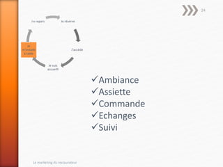 Je réserve
J’accède
Je suis
accueilli
Je
m’installe
à table
J e repars
Ambiance
Assiette
Commande
Echanges
Suivi
Le marketing du restaurateur
24
 